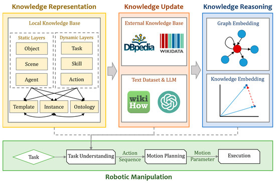Actuators_MDPI's tweet image. #Article 
📜 Hierarchical Understanding in Robotic Manipulation: A Knowledge-Based Framework 
by Runqing Miao, et al.
mdpi.com/2076-0825/13/1…
@Tsinghua_Uni 
@ShenzhenUni 
@MDPIEngineering 
#roboticmanipulation #knowledgerepresentation #knowledgeupdate #knowledgereasoning