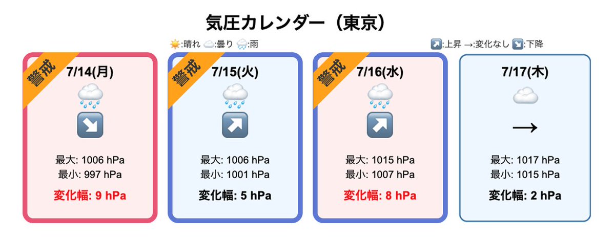シバ | 毎日の気圧情報発信中 (@ubie_migraine) on Twitter photo 【気圧カレンダー】(東京)
📉下降警戒:7/14(月)
📈上昇警戒:7/15(火)、7/16(水)
今週は台風🌀の影響で急激な変化起こるよー
毎日、気圧変化アラートをお届けします。<a href="/Ubie_Migraine/">シバ | 毎日の気圧情報発信中</a>のフォローをお願いします! 【気圧カレンダー】(東京)
📉下降警戒:7/14(月)
📈上昇警戒:7/15(火)、7/16(水)
今週は台風🌀の影響で急激な変化起こるよー
毎日、気圧変化アラートをお届けします。<a href="/Ubie_Migraine/">シバ | 毎日の気圧情報発信中</a>のフォローをお願いします!