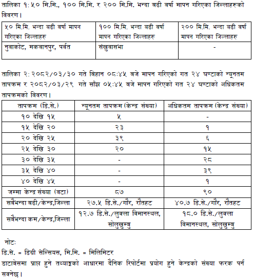ClimateDhm's tweet image. #Daily_Weather_Summary_14th_July_2025
The highest daily precipitation (127.0mm) is recorded at Num (Sankhuwasabha) today. The highest temperature (40.7°C) is recorded at Gaur (Rautahat) and the lowest (12.7°C) at Lukla (Solukhumbhu). For more, visit dhm.gov.np/climate-