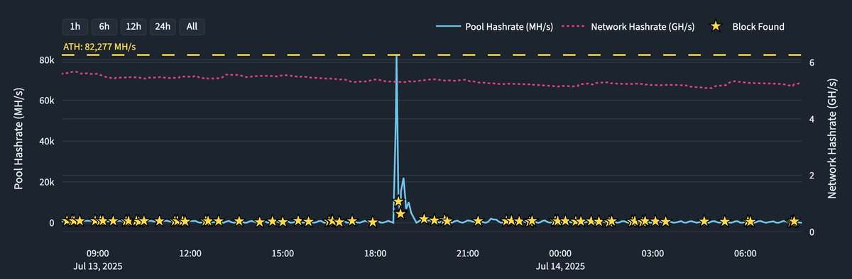 GM frens ☀️
Yesterday, someone tried to cripple $QUBIC's mining by spamming the dispatcher with fake $XMR shares.

Result?
→ We processed 82x more load
→ Zero downtime
→ Valid shares kept flowing

This wasn’t an attack. It was a free marketing campaign proving $QUBIC's uPoW is