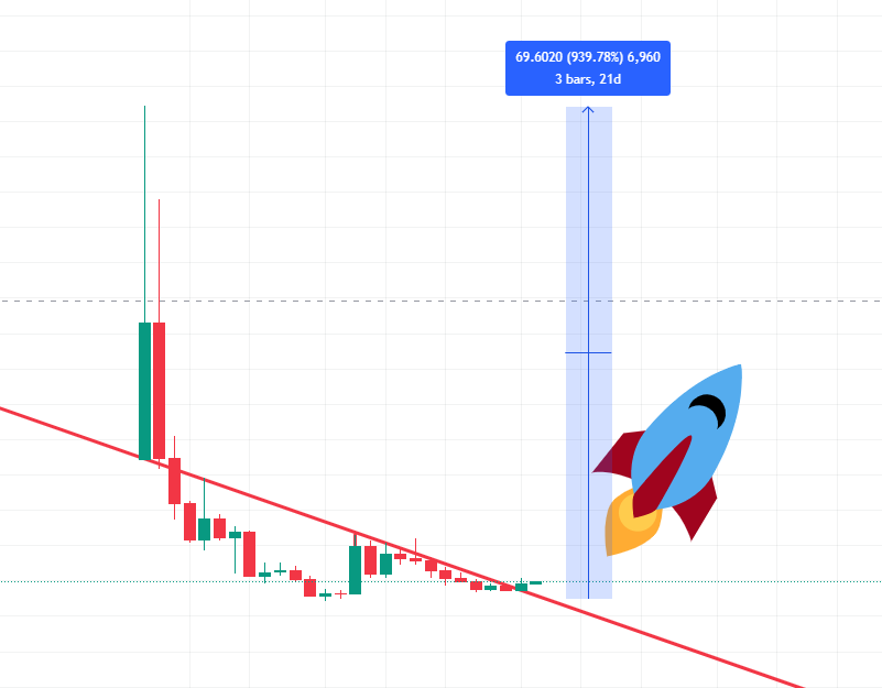 gelecekbitcoin's tweet photo. #TRUMPUSDT

Altlara para akarken gözler TRUMP'ta!

Bu piyasada oyunu kimin kurduğunu unutmayın!

Sadece 4 ay önce gördüğü yerden %80 aşağıda.
Ve o hala sahnede, Birileri siz korkarken mal topluyor..

9x potansiyeliyle unutulmaz bir ralli gelicek 
👀 Yakından izleyin 
#TRUMP #Crypto #Altseason #Memecoin #Bitcoin #BullRun #TrumpCoin #Altcoins #CryptoNews