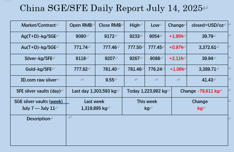 oriental_ghost's tweet image. July 14, 2025, the market data on SGE/SHFE. All kinds of silver are new high today. SHFE's silver vaults see a big outflow.