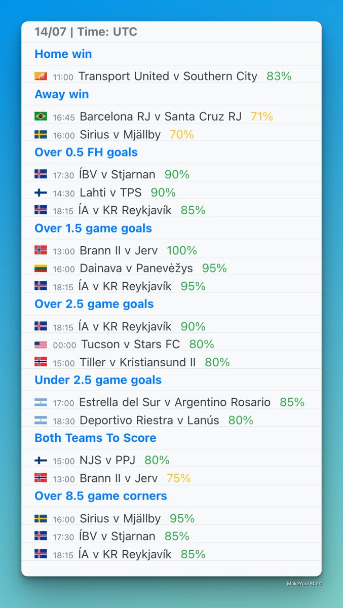 MakeYourStats's tweet image. Today’s top games from Quick Stats section based on stats from last 10 games in the league for each team.
All the games are available in the Quick Stats section in the app with a PRO account.
☑️ Home win
☑️ Away win
☑️ Over 0.5 FH goals
☑️ Over 1.5 goals
☑️ Over 2.5 goals
☑️…