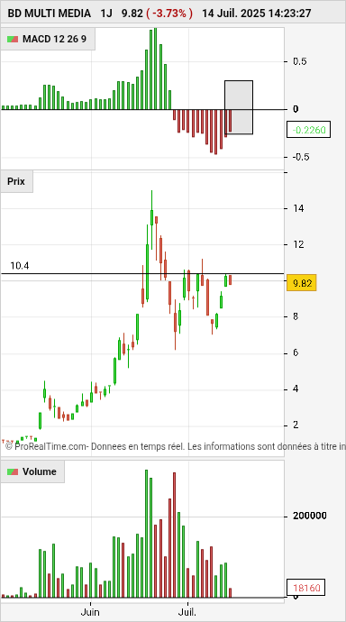 arnaudGUILLEME3's tweet photo. Ho hisse pour franchir la résistance sur #albdm #tractial avant les résultats du 17 juillet avant bourse qui s'annoncent 💥 https://t.co/htLErEf5Wk