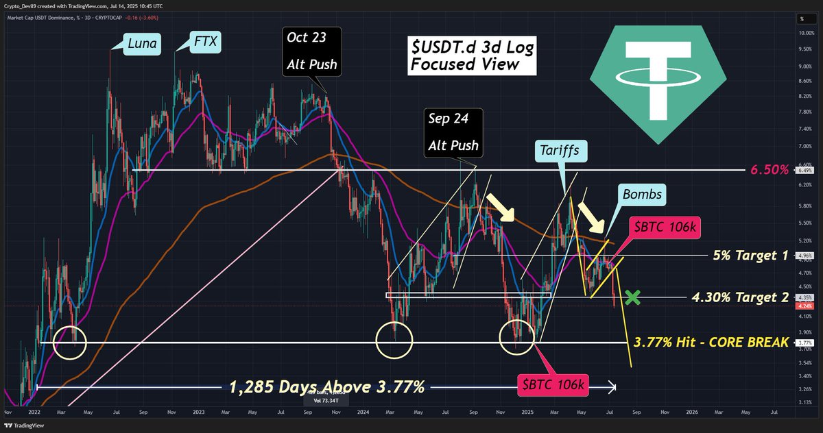 CryptoDevil9's tweet image. $USDT.d - If that is a Bear Flag, we "Break 3.77%", a range not broken in 1,285 Days

Few......  🫳