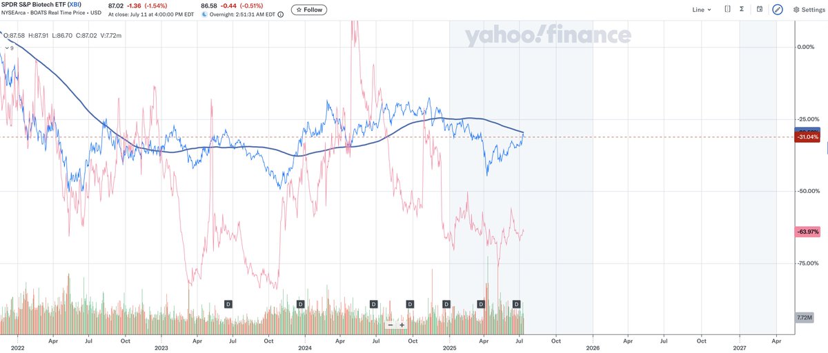 DavidDin's tweet image. $IBRX
This morning I had my first look at the chart of Merck. It looks ugly. The share price is below its 200 day moving averag and in a downward trend since one year, making lower lows and lower highs. Still, the company has a market cap of $200B - roughly 100x the market cap…