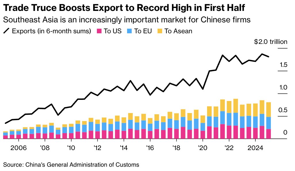 AyeshaTariq's tweet image. South East Asia is an increasingly important market for Chinese firms.
Much of the exports are "semi" raw materials, which are later processed, i.e., value is added, and then exported to the US or EU.
The country of origin then becomes the South East Asian countries.