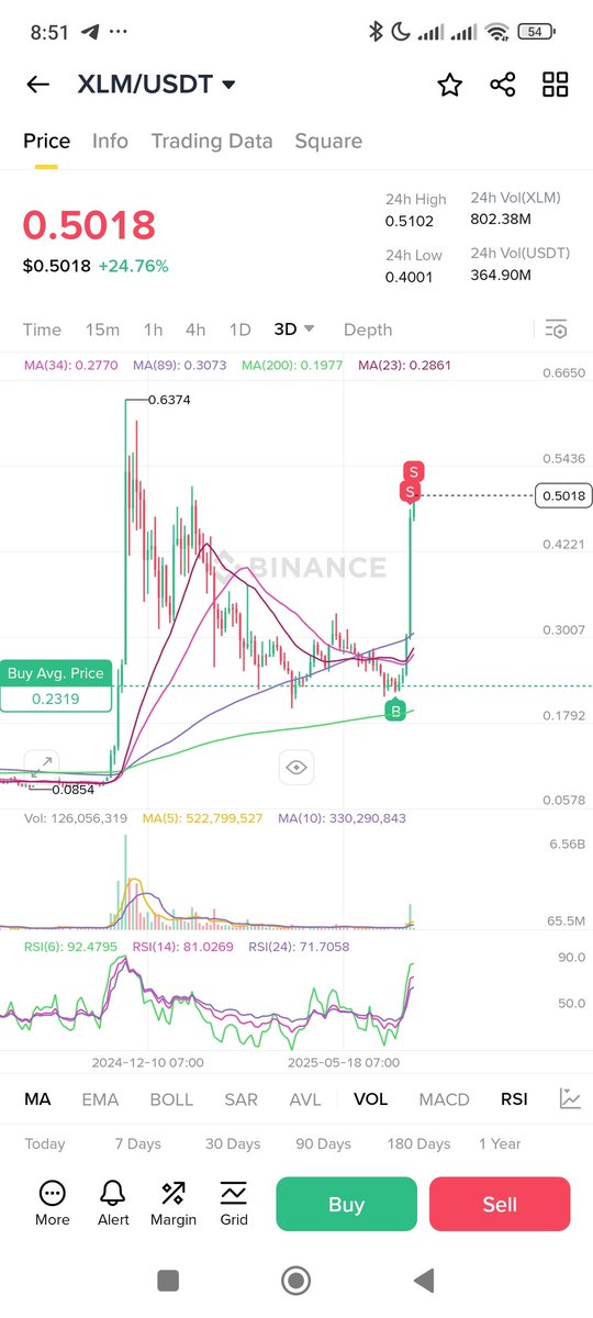 seagulltrader's tweet photo. #binance gainers list. Tool kì cục, tính dân miền tây, có nhiêu xài nhiêu. Ko có tiết kiệm. https://t.co/lesLO7DIZS