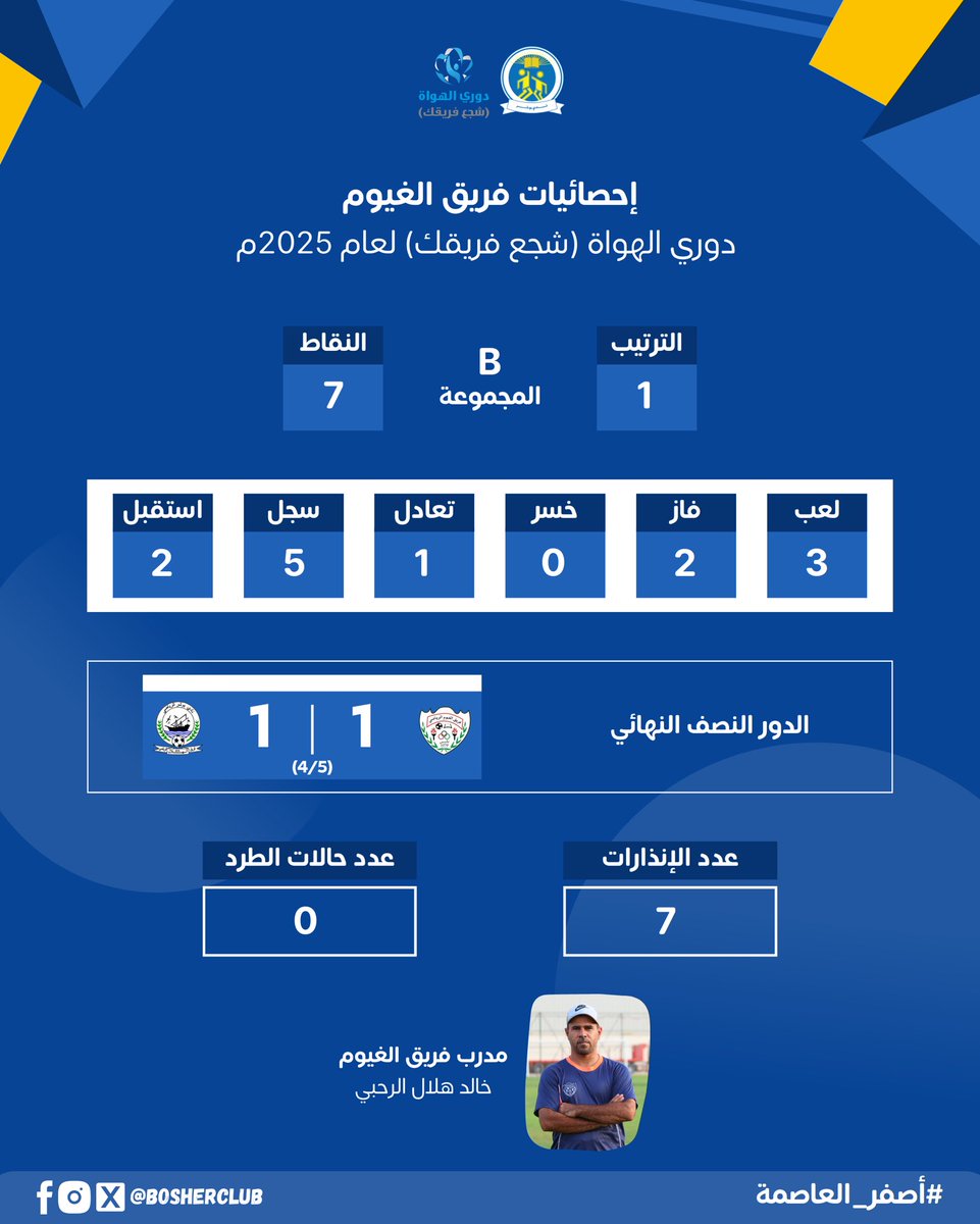 تعرف على إحصائيات فريق المنتصر و فريق الغيوم في دوري الهواة (شجع فريقك) لعام 2025 بنادي بوشر الرياضي الثقافي 💛💚

<a href="/khalili_saif/">سيف بن أحمد</a>
<a href="/aziz_salim73/">عزيز الحسني</a> 
<a href="/hamadalsiyabi/">حمد السيابي</a> 
<a href="/saadi_hamood/">حمود السعدي</a>