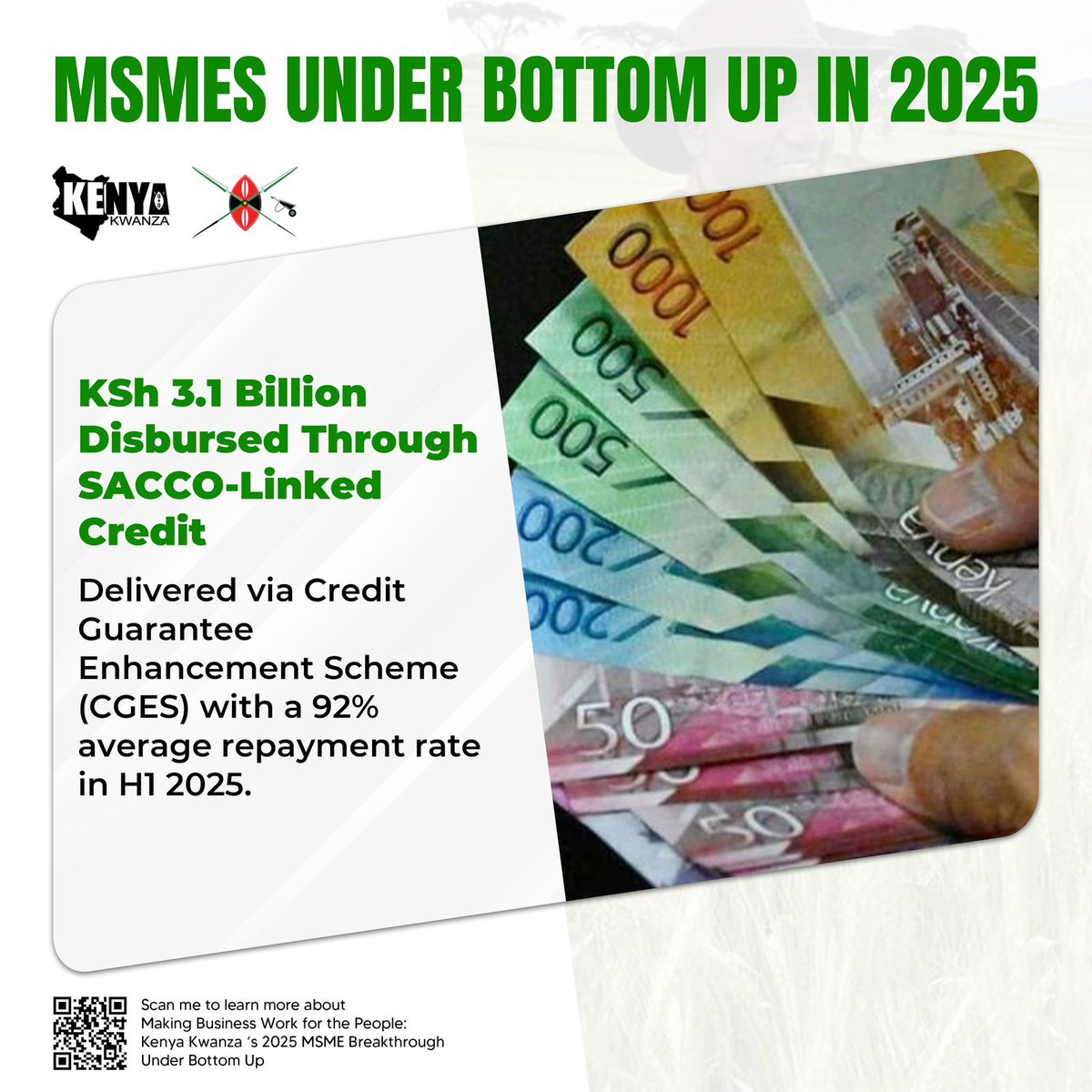 In the first half of 2025, KSh 3.1 billion was disbursed through a SACCO-linked credit scheme under the Credit Guarantee Enhancement Scheme (CGES), achieving a strong 92% repayment rate. The CGES and the Kenya Credit Guarantee Scheme (KCGS) aim to improve access to credit for