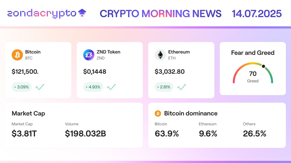 Morning Crypto News! 📊 14/07/2025
💜 Current $ZND price on zondacrypto: $0.1448

⸻

📈 Bitcoin sets new ATH at $123,000
Bitcoin (BTC) continues its rally, reaching a fresh all-time high of $123,000, fueled by massive short liquidations and institutional buying.

⸻

👤 Satoshi