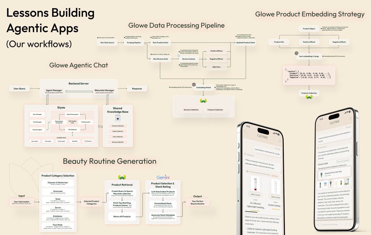 victorialslocum's tweet image. What does it ๐ฎ๐ฐ๐๐๐ฎ๐น๐น๐ take to build a production-level AI-first app?
Not another demo. Not a weekend hackathon project. A real app with real users solving real problems.
We just launched Glowe (glowe.app), an AI-powered Korean skincare recommendationโฆ