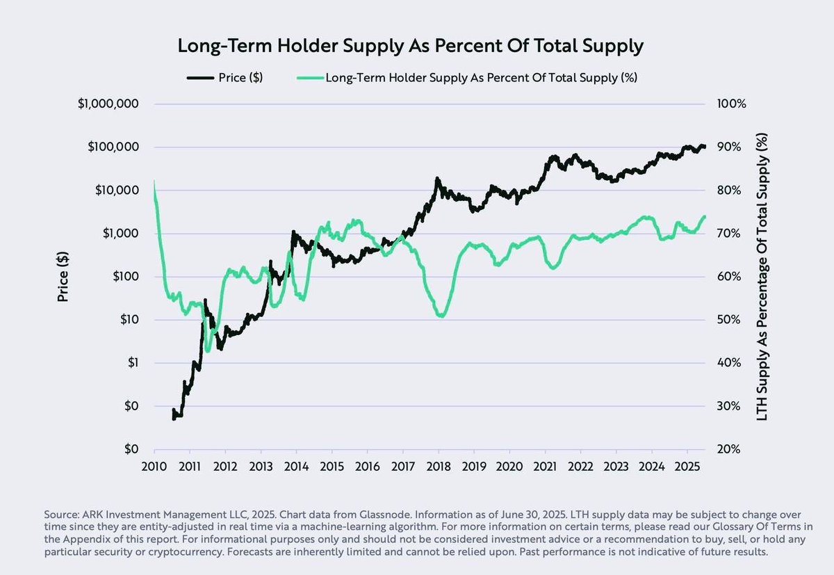 Bitcoin de zun vadeli sahiplerin oranı, toplam Bitcoin arzının %74'üne ulaşarak 15 yılın en yüksek seviyesine ulaştı. #bitcoin