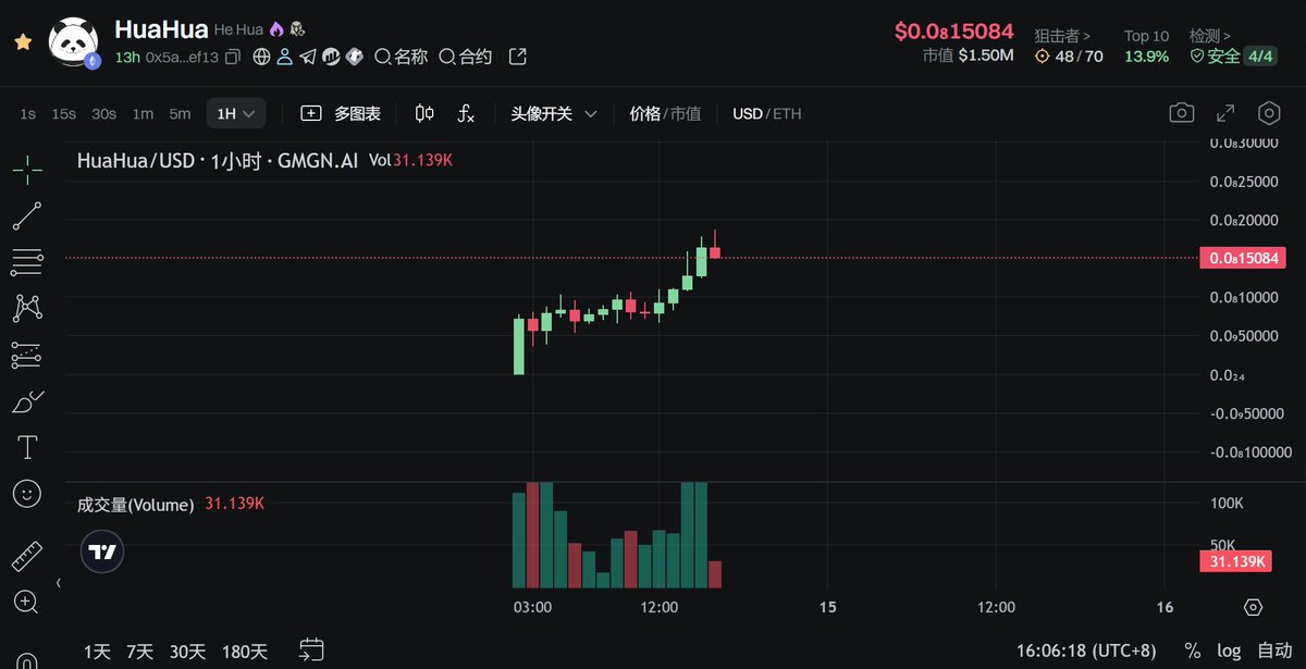 上午80万市值买的 $HuaHua 翻倍出本了！

虽然大饼在持续破新高，但 #BTC 是BTC，币圈是币圈，现在的链上市场流动性依然不容乐观，保本操作是最基本的，格局只用利润

国产熊猫 #Huahua