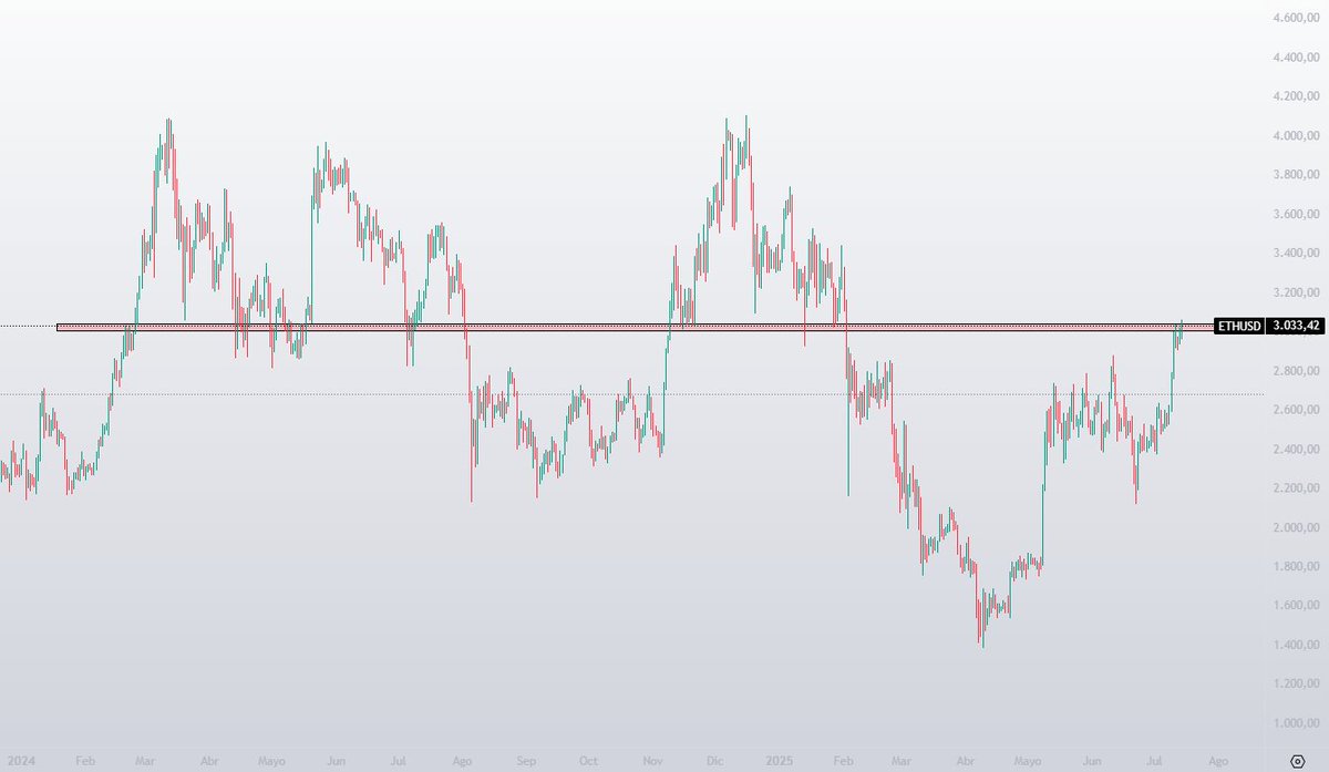 Hace un año Ethereum valía lo mismo que ahora. 

La diferencia es que hace un año Bitcoin valía la mitad que ahora.