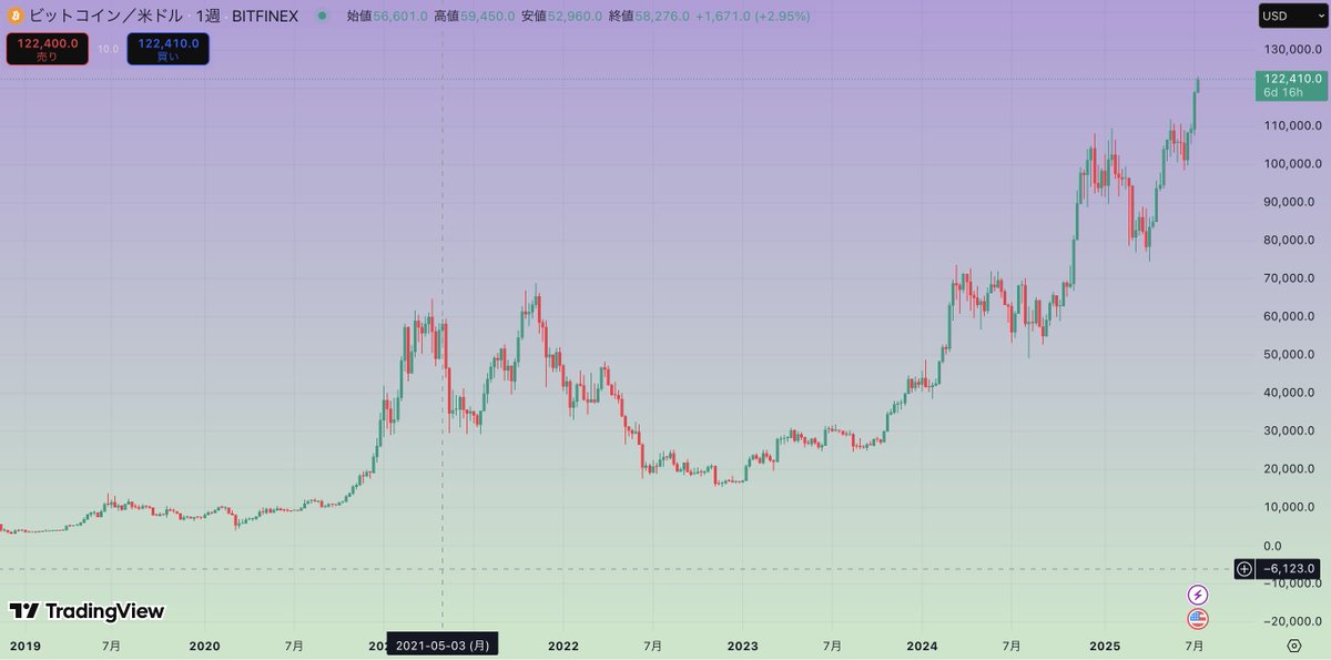 【BTC史上最高値！ありがとう🎉】

ビットコインを買い続けて本当によかった。辛い時も悲しい時もいつもビットコインを信じてきた。

・短期下落で含み益-680万円
・レバかけすぎてロスカット
・参入1年後に引退を覚悟

正直どうしようもないバカで、

当時は学生だったので
