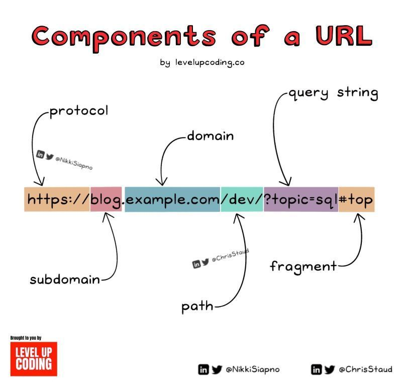Shubham_pen's tweet image. Components of a URL for security teams
Credit to @NikkiSiapno 

#infosec #cybersecurity #cybersecuritytips #informationsecurity #CyberSec #networking #offensivesecurity #infosecurity #cybersecurityawareness