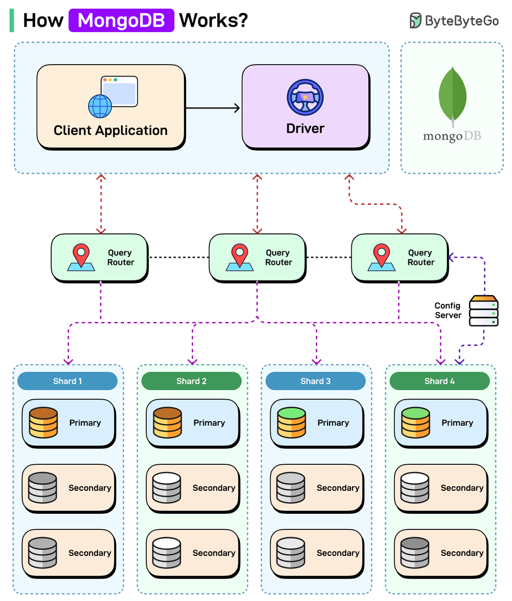 Shubham_pen's tweet image. How MongoDB Works?
Credit to @bytebytego 

#infosec #cybersecurity #cybersecuritytips #informationsecurity #CyberSec #networking #offensivesecurity #infosecurity #cybersecurityawareness
