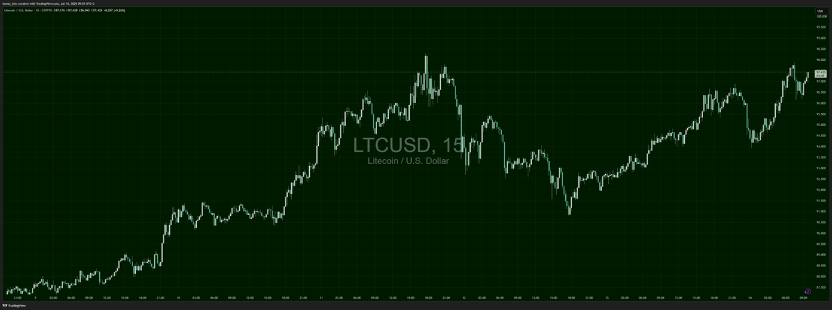 tomjntx's tweet photo. LTC squeezing tight under $97.50. Break above = momentum push, otherwise still chop zone. #LTCUSD #ReadyToFlip https://t.co/2AbCrImewi