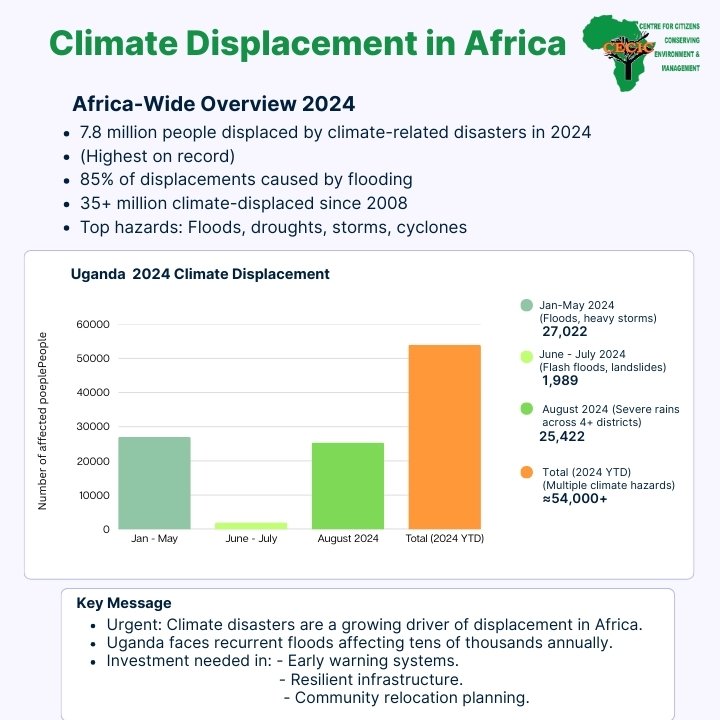 🌍🔥 Africa is on the frontlines of climate displacement. It’s time to act before millions more are forced to flee. #ForcedToFlee #ClimateCrisis #AfricaRising #ActOnClimate #ClimateJustice