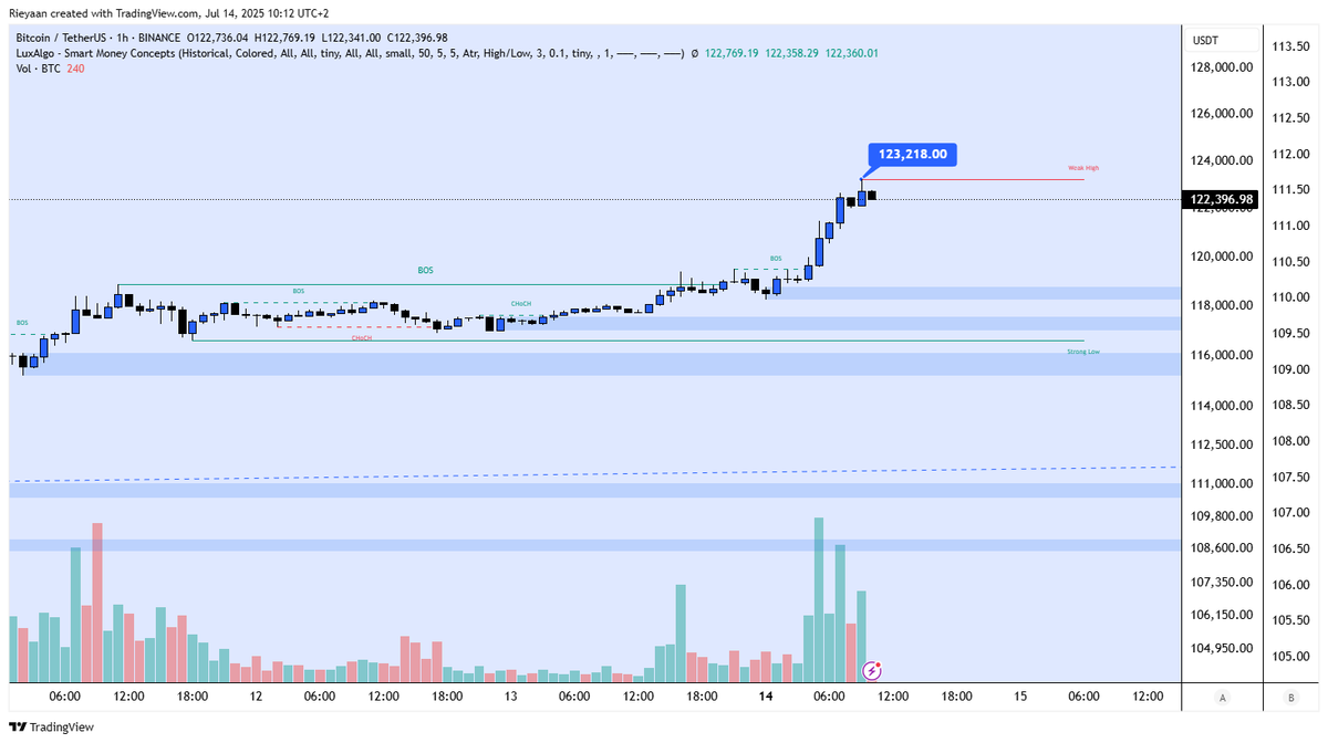 RieyaanNajaar's tweet photo. 🧵
1) #Bitcoin just broke above $123K — another all-time high shattered 🚀
Momentum is insane. But what comes next could be even more explosive…
#Altseason might just be around the corner.
#BTC #Crypto #Altcoins #CryptoMarket https://t.co/8X1I1cxC4y