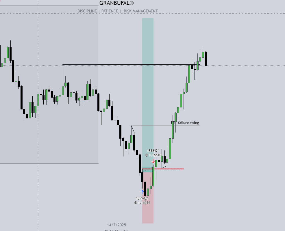 granbufal's tweet photo. Got stopped out at BE becouse I was not trusting the setup and I wanted to close the trade without losing. Gotta work in that... https://t.co/COL9jlfsuI