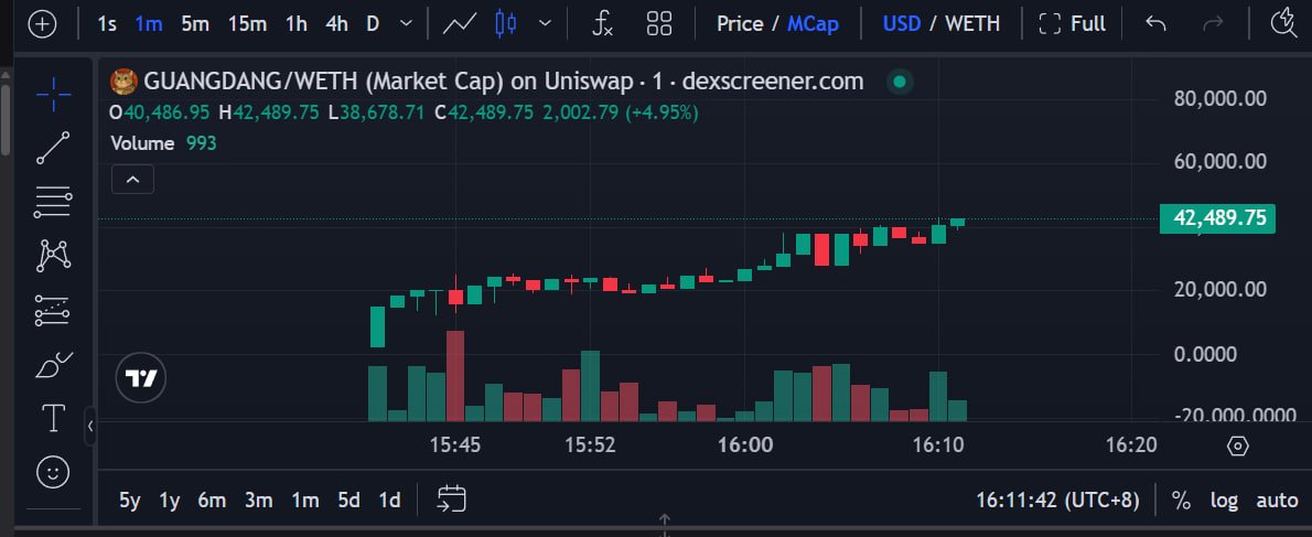 chihirogems's tweet photo. 🎲 (ETH) $GUANGDAN         2X

合约：0x525de601bb43d6a5848208efd37ee5975882607c

机器人购买：https://t.co/IsWhI6KOVI

图表：https://t.co/1GYAVgfpS1

关注频道第一时间获取金狗信息：https://t.co/bnyAPgJ7aX 

仅提供信息分享，不代表投资观点，所有风险自行承担。 https://t.co/3xcSE2mhls