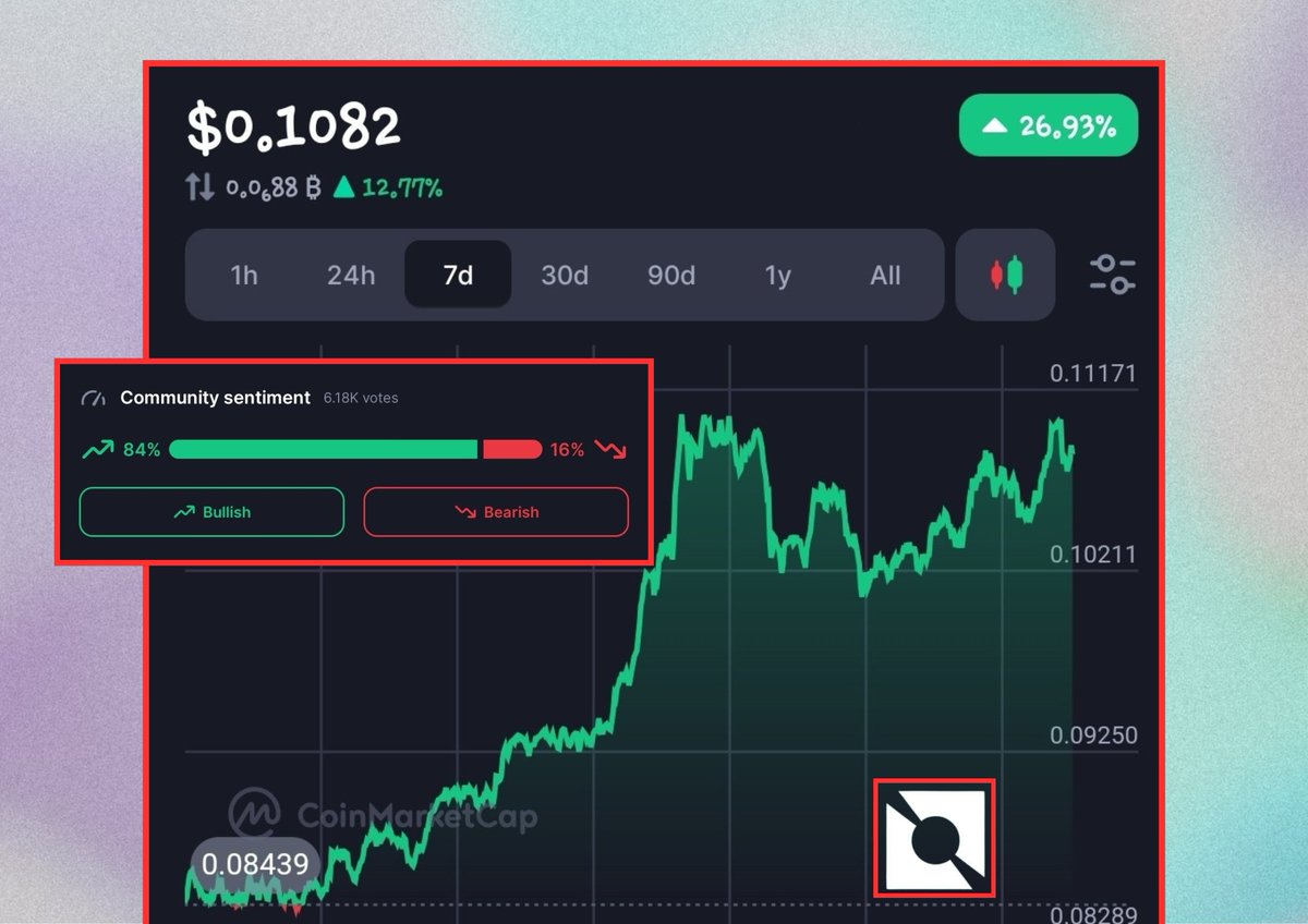 The Tradeguru š§ (@the_tradeguru) on Twitter photo Bullposting $NTRN | <a href="/neutron_org/">Neutron š</a> till $1Bn!
āŖļø Up ~30% in a week and outpacing BTC by ~13%.
āŖļø Lean subā$100M market cap and high daily volumes ā prime underātheāradar L1 gem.
āŖļø VC backed by Binance Labs, Delphi, CoinFund and others
āŖļø Secure, crossāchain Bullposting $NTRN | <a href="/neutron_org/">Neutron š</a> till $1Bn!
āŖļø Up ~30% in a week and outpacing BTC by ~13%.
āŖļø Lean subā$100M market cap and high daily volumes ā prime underātheāradar L1 gem.
āŖļø VC backed by Binance Labs, Delphi, CoinFund and others
āŖļø Secure, crossāchain