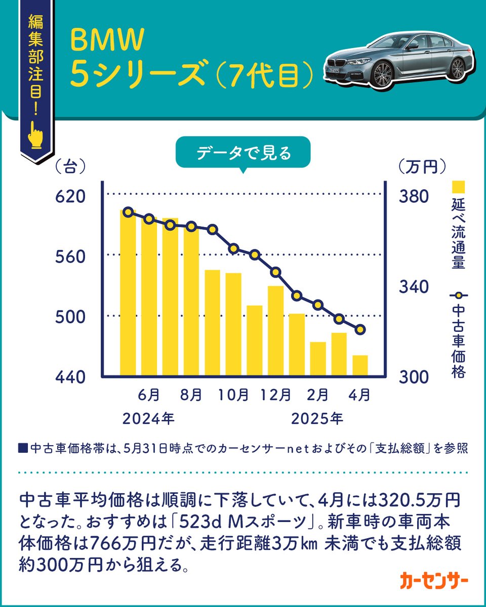 carsensor's tweet image. 【買い時!セダン&クーペ&オープン3選✨】
編集部が注目する買い時モデルをお届け!
編集部おすすめ セダン&クーペ&オープン3選👍
その1✍️
\新車時の半額以下で狙える!/
BMW 5シリーズ(7代目)
その2✍️
\上昇傾向から一転 350万円から狙える!/
メルセデス・ベンツ…