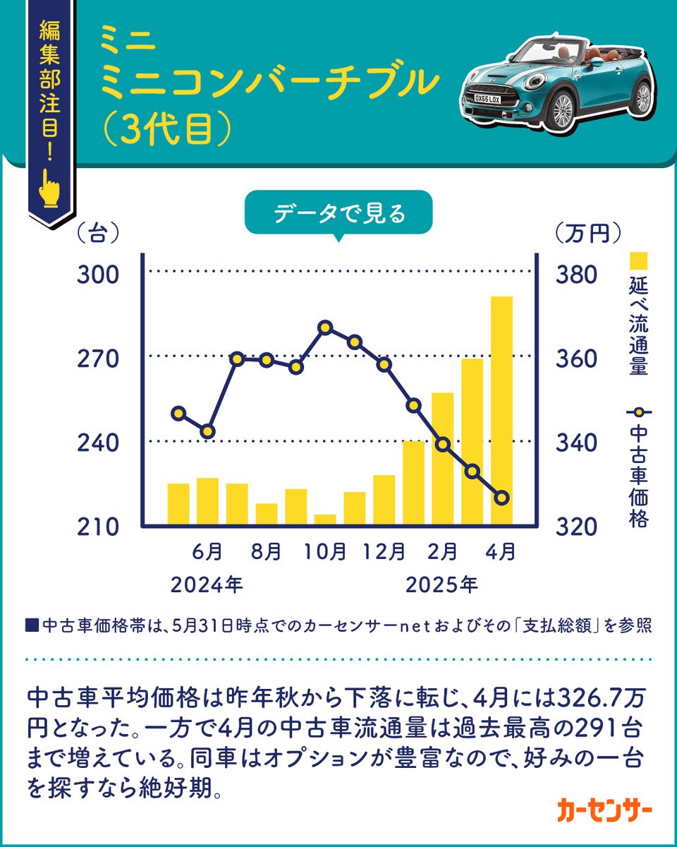 carsensor's tweet image. 【買い時!セダン&クーペ&オープン3選✨】
編集部が注目する買い時モデルをお届け!
編集部おすすめ セダン&クーペ&オープン3選👍
その1✍️
\新車時の半額以下で狙える!/
BMW 5シリーズ(7代目)
その2✍️
\上昇傾向から一転 350万円から狙える!/
メルセデス・ベンツ…