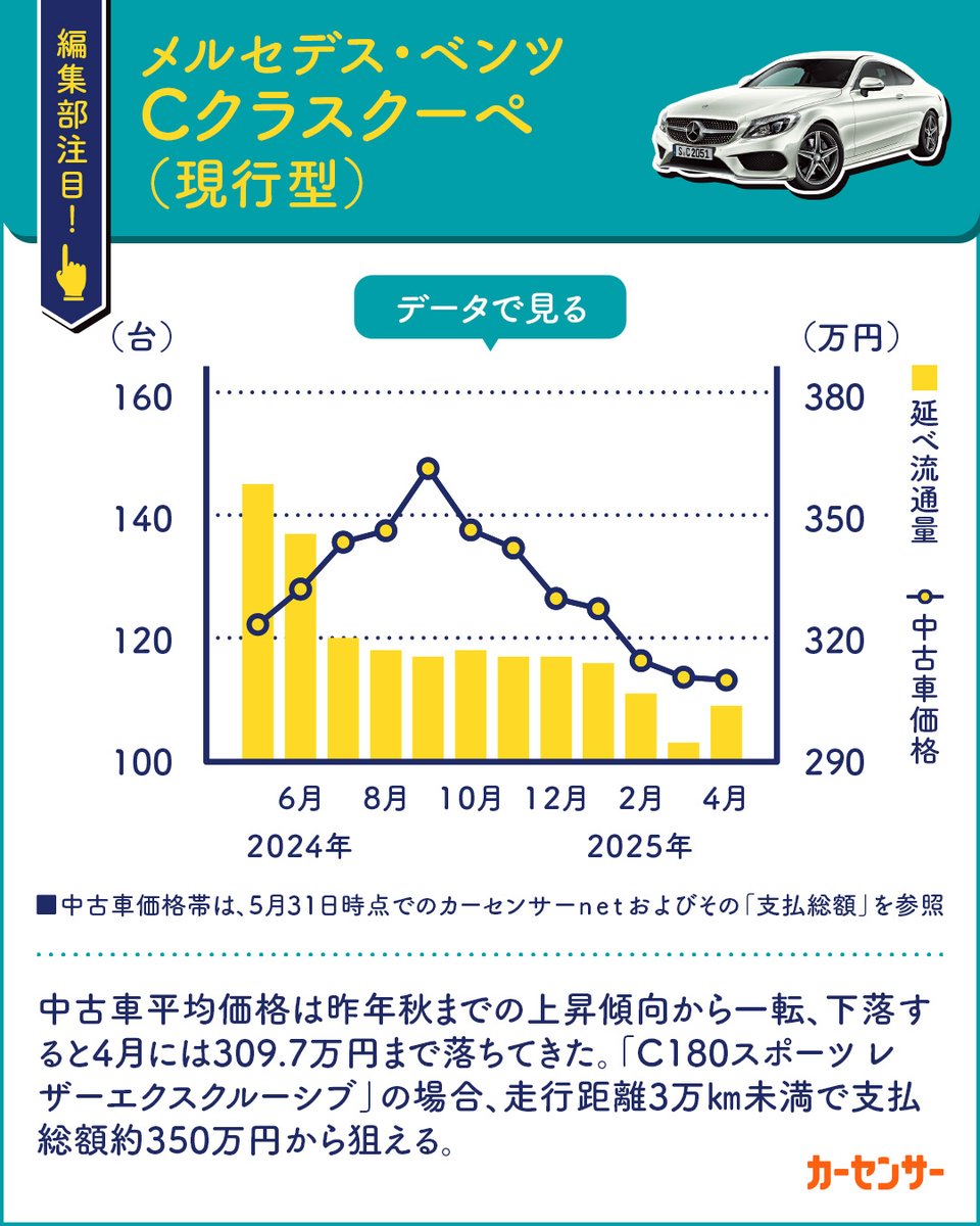 carsensor's tweet image. 【買い時!セダン&クーペ&オープン3選✨】
編集部が注目する買い時モデルをお届け!
編集部おすすめ セダン&クーペ&オープン3選👍
その1✍️
\新車時の半額以下で狙える!/
BMW 5シリーズ(7代目)
その2✍️
\上昇傾向から一転 350万円から狙える!/
メルセデス・ベンツ…