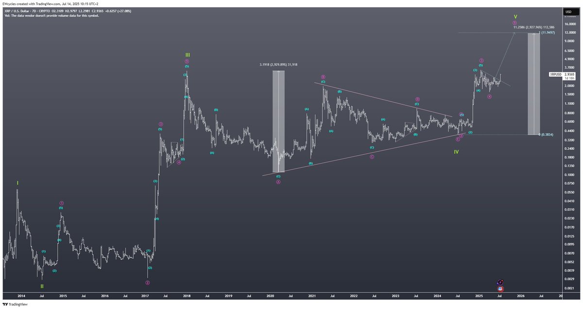 EWcycles's tweet photo. $XRP is heading to $12 https://t.co/YjNl6QUZ6Z