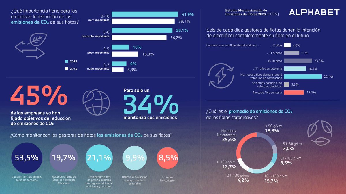 encamion (@encamion) on Twitter photo Estado de la Descarbonización de Flotas en Empresas Españolas (2025) encamion.com/estado-de-la-d… a través de @EnCamion Estado de la Descarbonización de Flotas en Empresas Españolas (2025) encamion.com/estado-de-la-d… a través de @EnCamion