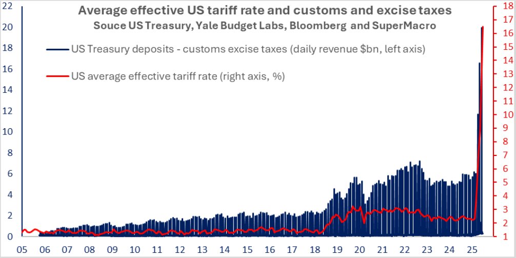 super_macro's tweet image. super-macro.com
Tariff Tsunami: Trump Turns Up the Heat
With markets calm and stocks at all-time highs, Trump unleashed another tariff blitz:
Letters sent to 14 countries raising tariffs well above the 10% baseline
50% on copper sent NY futures to record highs
Coffee &…