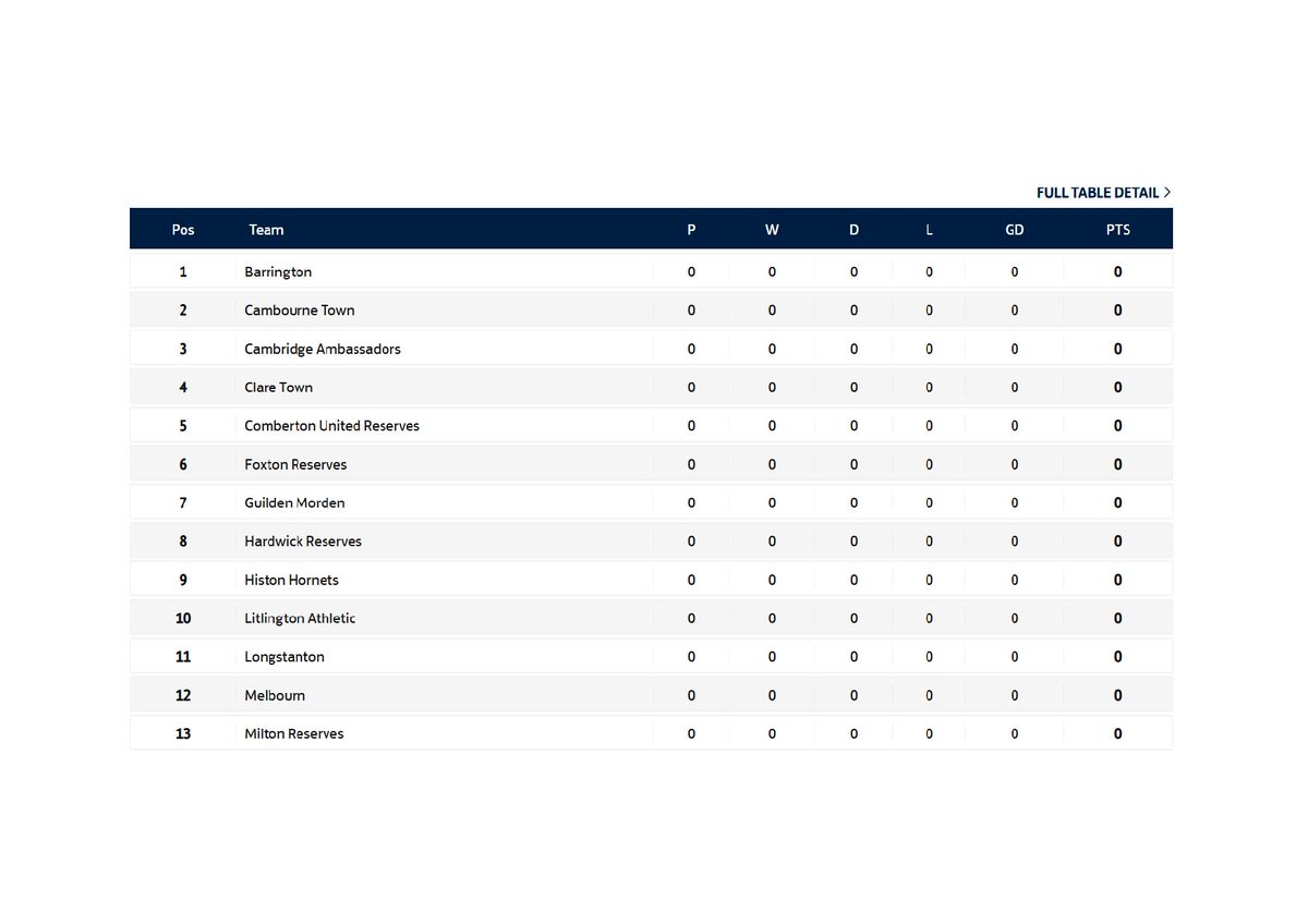 FACupFactfile's tweet image. Not FA Cup related but a quirky fact nonetheless!
The Cambridgeshire County League Division 1A constitution for 2025-26 season contains 13 clubs all with names beginning with letters in the first half of the alphabet!
Anyone know of any other division like this?