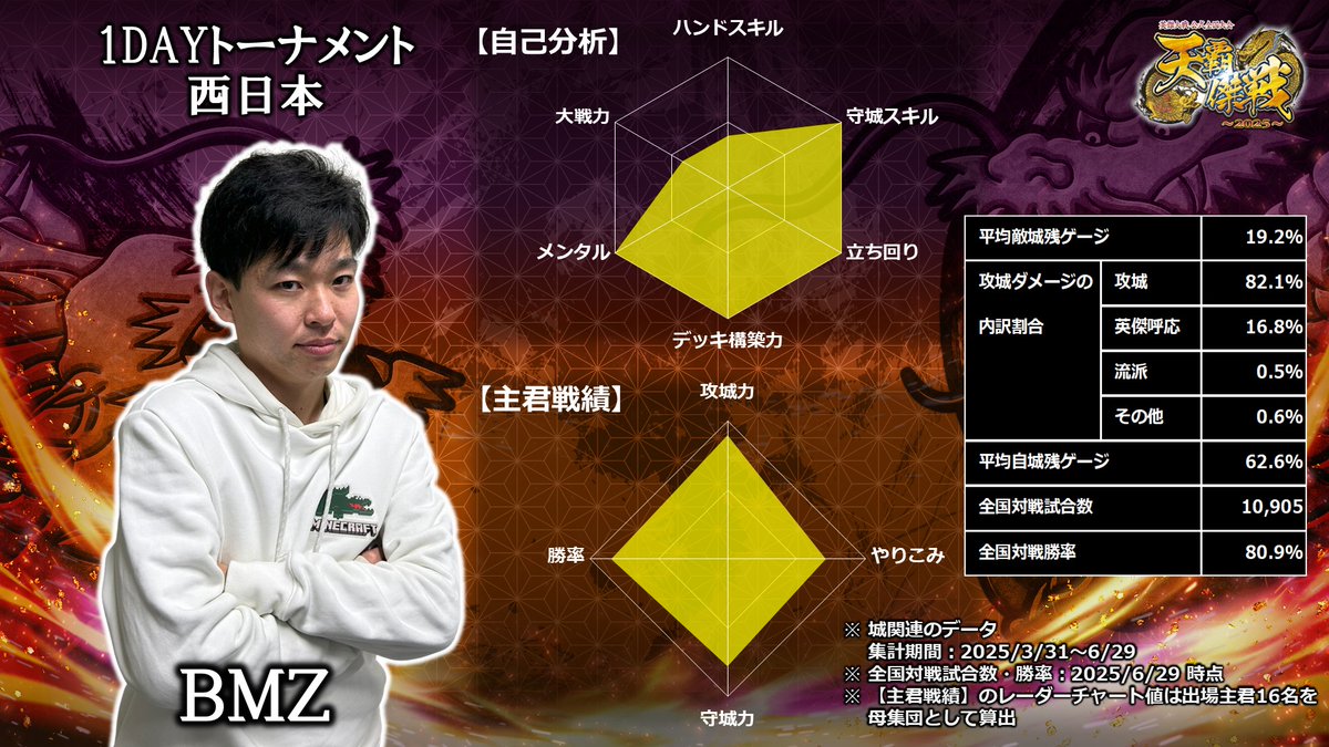 出場主君情報①】 ＜天覇傑戦2024 優勝主君＞ 修平 ＜1DAYトーナメント
