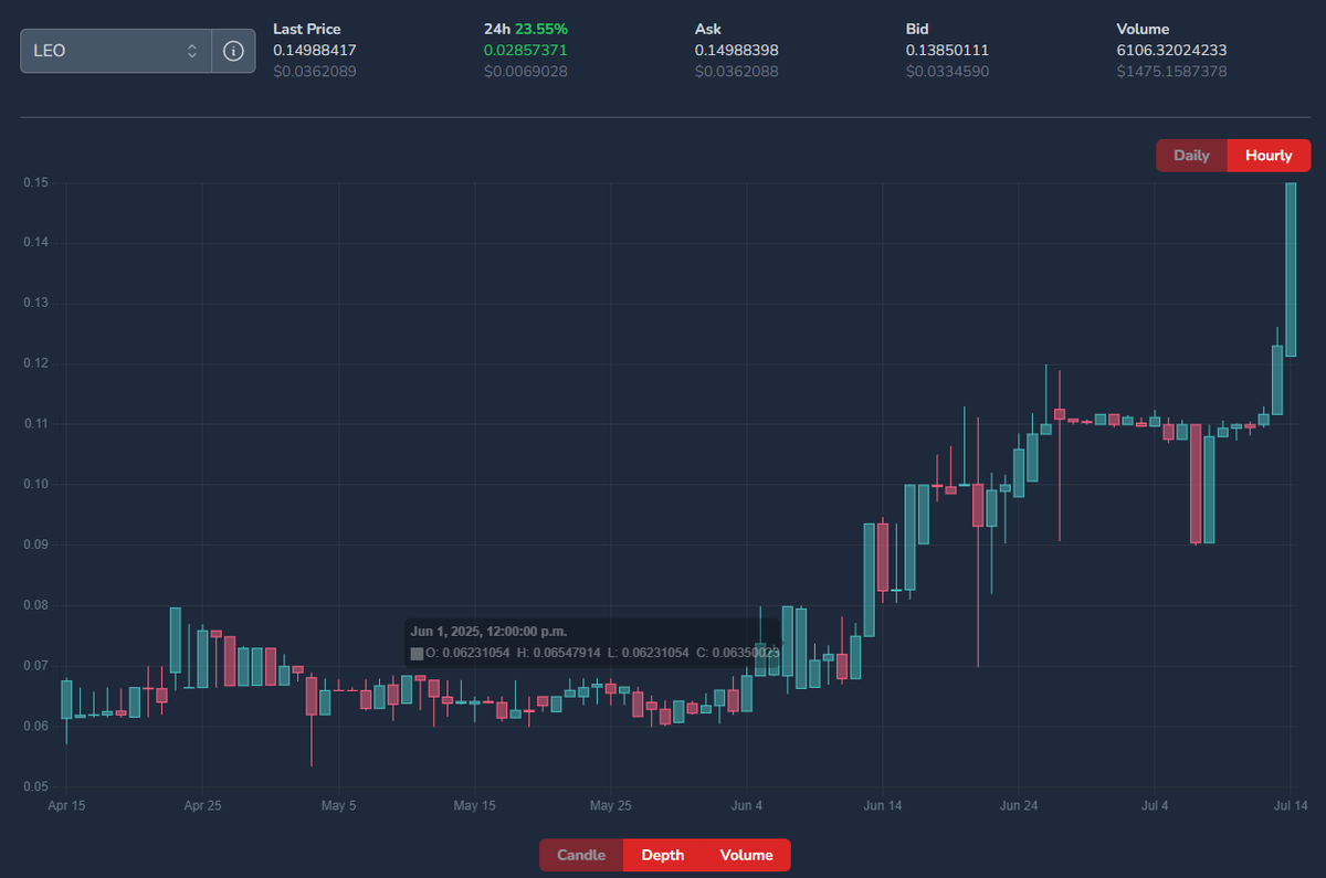 forkyishere's tweet photo. Who did this? $LEO on #hiveengine @arbitrum @THORChain @MayaProtocolEsp @Chainflip https://t.co/EsKWEp5VMN