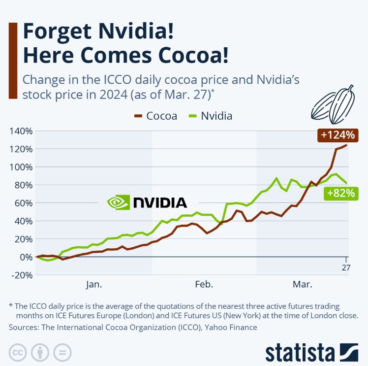 a_basumallick's tweet image. Cocoa prices have been severely impacted for the last few years due to crop destruction in West Africa.

#MANORAMA has benefited from this trend as one of their key products is CBE (Cocoa Butter Equivalent).

Disclaimer: This is for informational purposes only and is NOT to be