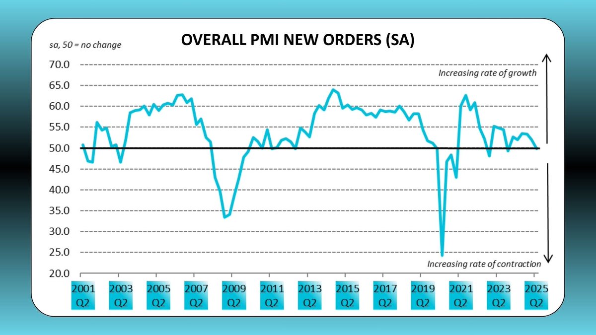 DCCEconDev's tweet image. The latest PMI survey from @SPGlobal shows that business activity in Dublin’s private sector slowed as new orders contracted for the first time since Q4 2023.
Read the full article here: dublineconomy.ie/insights/dubli…
#DublinEconomy