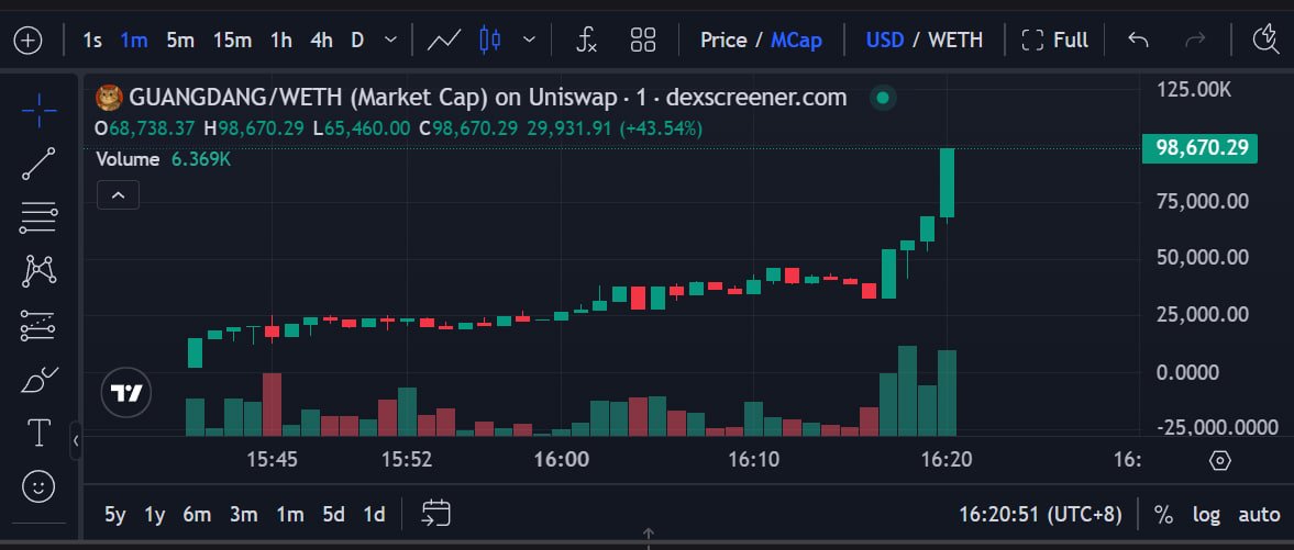 chihirogems's tweet photo. 🎲 (ETH) $GUANGDAN         4X

合约：0x525de601bb43d6a5848208efd37ee5975882607c

机器人购买：https://t.co/IsWhI6KOVI

图表：https://t.co/1GYAVgfpS1

关注频道第一时间获取金狗信息：https://t.co/bnyAPgJ7aX 

仅提供信息分享，不代表投资观点，所有风险自行承担。 https://t.co/LxBLJyuuE2