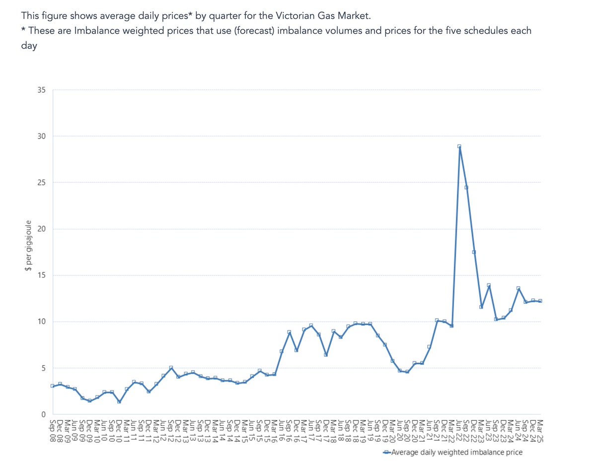 VIC wholesale gas prices fluctuate wildly ‼️

This chart shows the VIC gas price fluctuating from $5/GJ to $30/GJ👇

Gas is expensive &amp; price is uncertain.

Are you going to GAMBLE with GAS?

#GasIsAGamble #energy #auspol