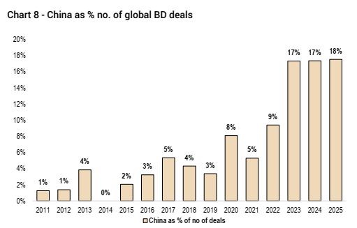 New report from Jefferies titled " Shopping in China's Biotech Supermarket" includes some interesting analyses about the Chinese ecosystem and its prominent role as a source of programs esp in oncology.