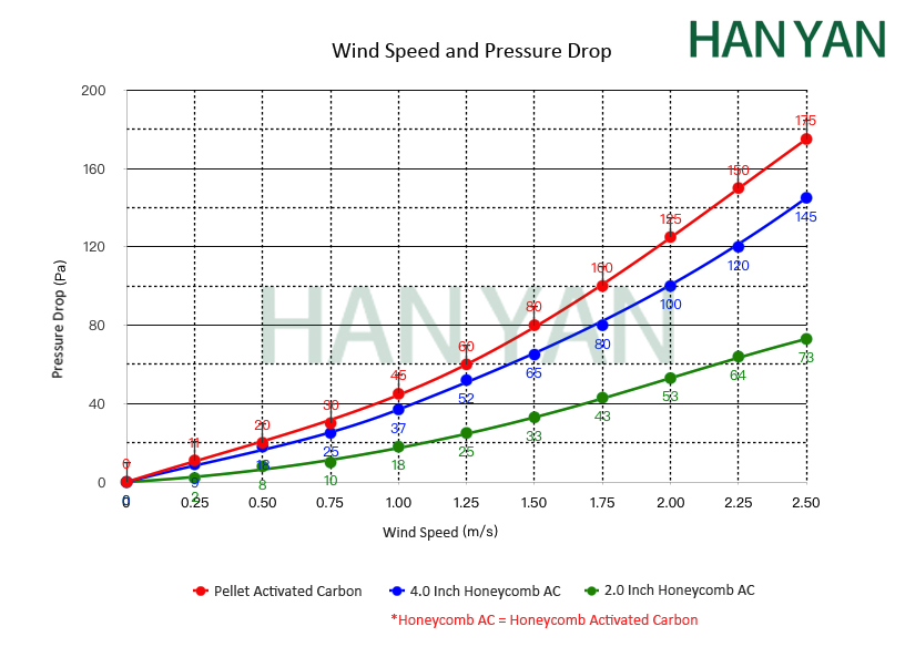 hanyancarb's tweet image. How Do Engineer Evaluate Filter Performance with Activated Carbon? It&apos;s not just #activatedcarbon specs - it’s about how the entire filter performs. Pressure drop, service life, and removal efficiency must be tested in real airflow conditions. #FilterDesign #EngineeringSupport