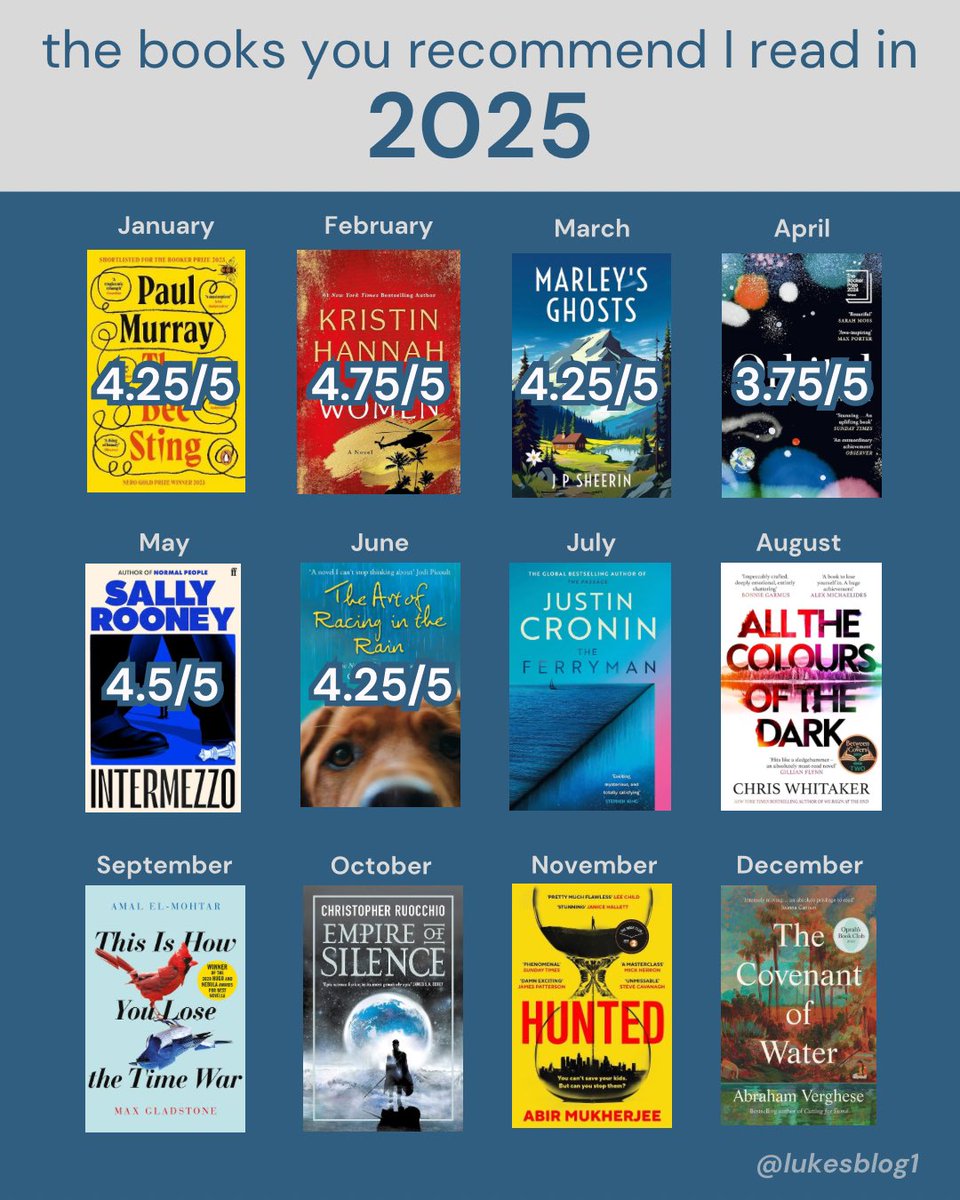 📚 My follower monthly book pick reviews!

An updated look at the review ratings I’ve given all of the books you picked for me to read so far this year!

So far mostly bangers!