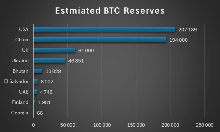 samuelcohen_'s tweet photo. If you own any amount of Bitcoin, you own more than most countries in the world. Assume countries want reserves of digital gold as well as physical gold. They will be after your SATS soon! https://t.co/6GnIv1frUB