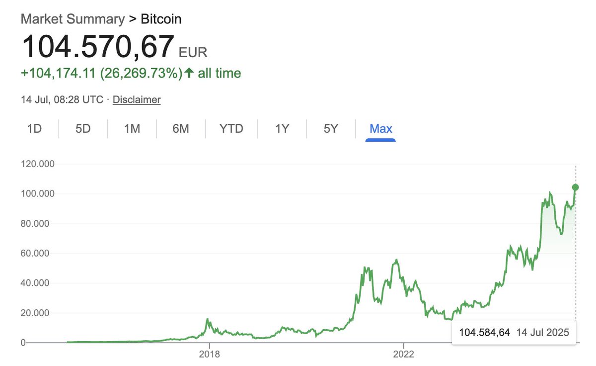 paddi_hansen's tweet image. #btc finally pushes through its euro ATH. Have a good crypto week everyone 😎