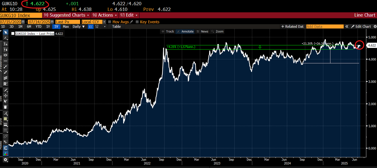 dlacalle_IA's tweet photo. No, it's not Bitcoin. It's the UK sovereign bond yield.

New highs, worse than Greece or France. 

The government budget massively increases spending and destroys the economy with more taxes.

No one resigns. Socialism always destroys what it pretends to defend.

via Bloomberg https://t.co/xYeTsDPyp9