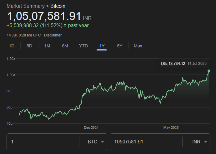 1 Bitcoin = ₹1.05 Crore 🔥