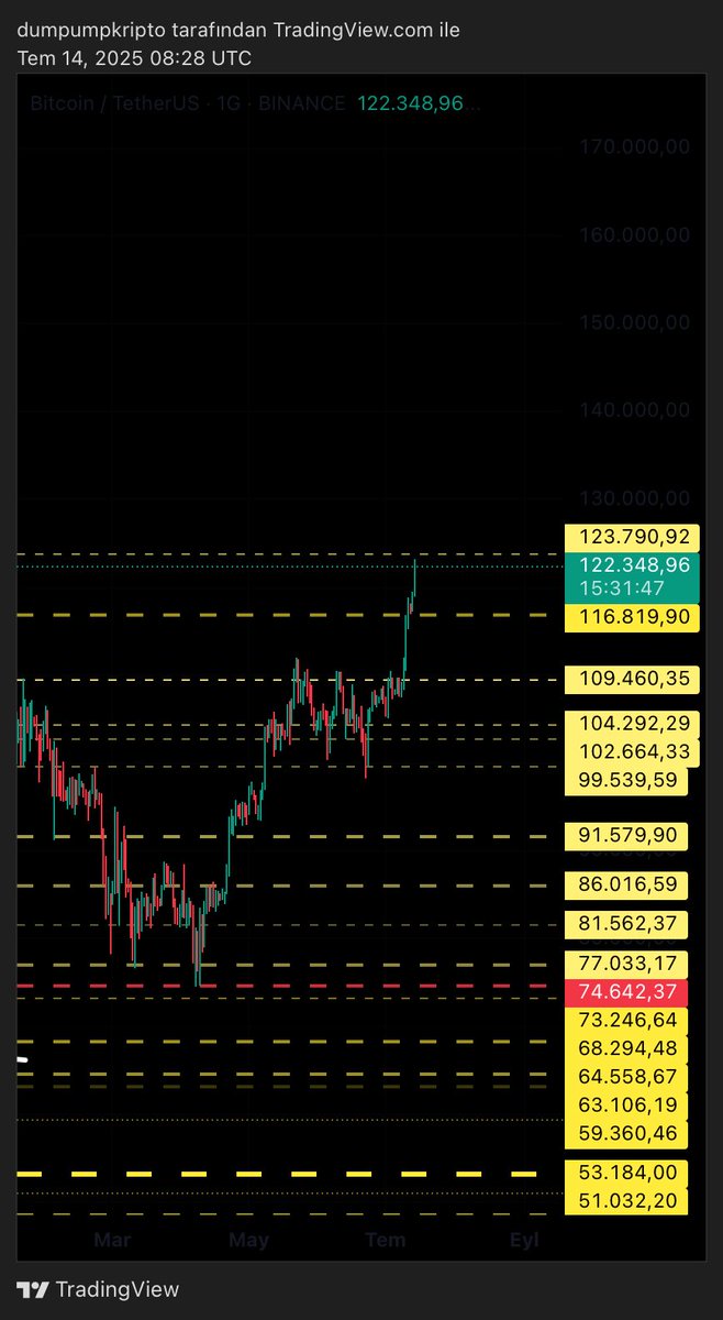 dumpumpkripto's tweet photo. 1 ayda hedefe ulastık #btc #bitcoin https://t.co/88Fm6gM1oA