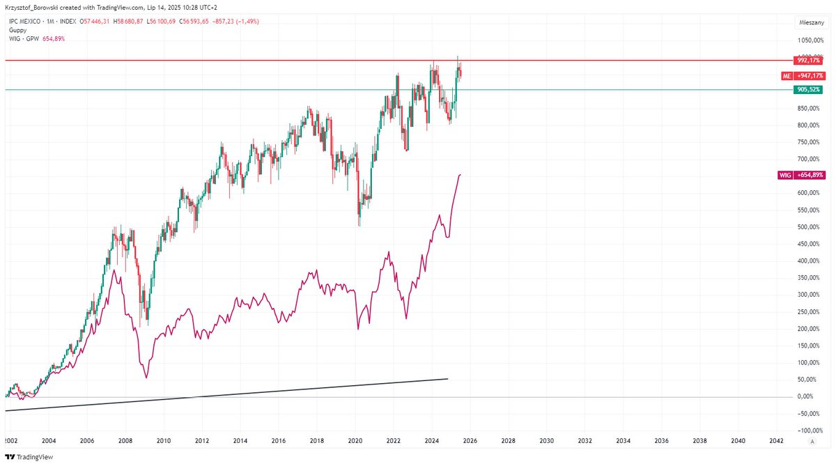 Na uwagę zasługuje zbieżność zachowań indeksów WIG i meksykańskiego IPC (podobne fale wzrostowe i spadkowe ). Od 2002 r. (dostępne dane w Trading View), u nas można było zarobić ok. 655%, a w Meksyku – ok. 950%. Jednak w tym roku zdecydowanie wygrywamy z tamtym rynkiem.
#WIG #IPC